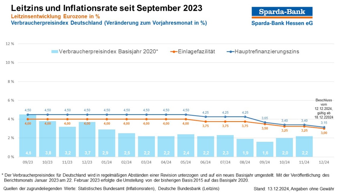 Leitzins und Inflation