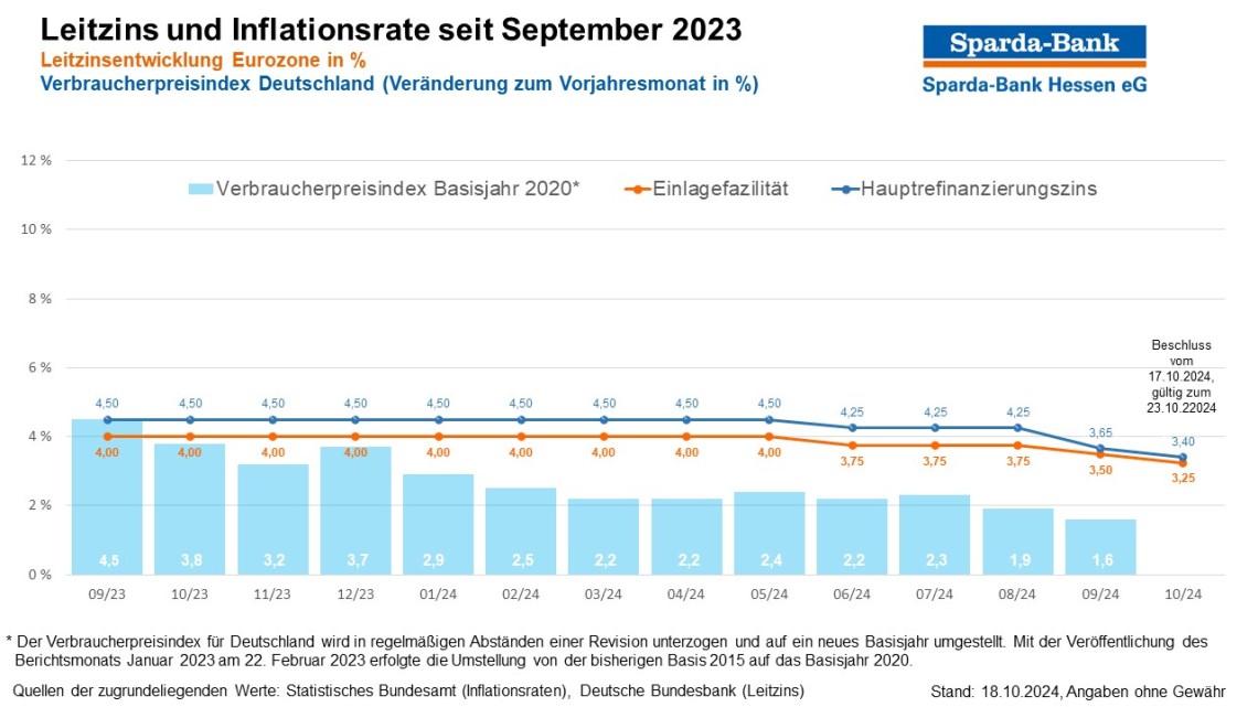 Leitzins und Inflation