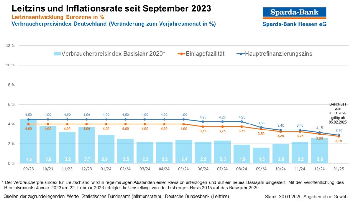 Leitzins und Inflation